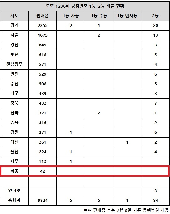 동행복권이 8일 추첨한 로또 1236회 당첨번호 조회 결과 1등은 11명,2등은 84게임이다.전국 16개 시도 중 세종 지역에서는 로또 고액(1,2등) 당첨 판매점이 단 한 곳도 나오지 않았다.
