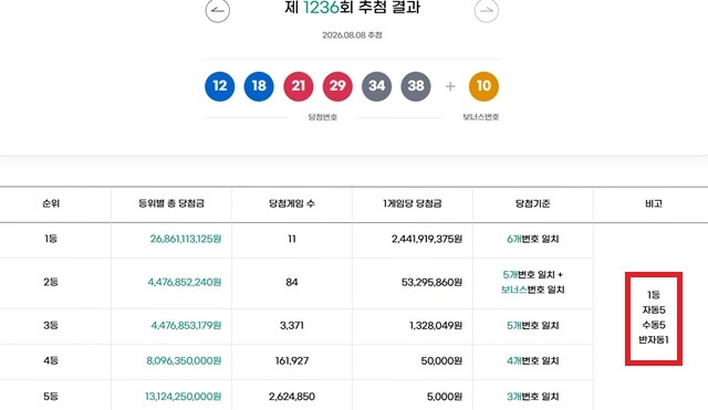 1236회 1등 11명 동행복권이 8일 추첨한 결과에 따르면 1236회 로또당첨번호 조회 1등 당첨 11명 중 5명은 자동으로 구매했다.나머지 5명과 1명은 각각 수동과 반자동으로 샀다./동행복권 캡처