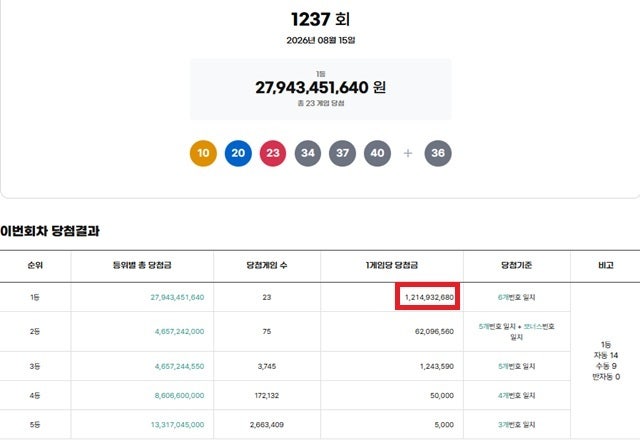 1237회 로또 1등 23명 터졌다! 당첨자 과반수가 '자동' 선택