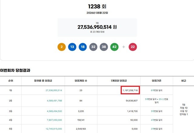 대박 터졌다! 로또 1238회 1등 당첨금 11억 아닌 47억 수령?