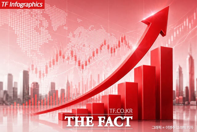 <b>코스피</b>, 외인·기관 쌍끌이에 1.5% 상승…<b>6900선 회복</b>