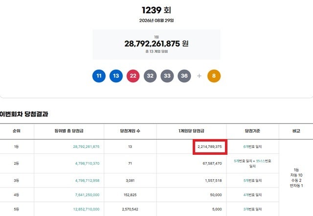 <b>로또</b> <b>1239회</b> <b>당첨번호</b> 조회···'1등 13명 중 10명 자동'