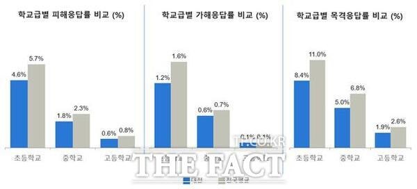 대전 지역 <b>학교폭력</b> 피해<b>응답률</b> 2년 연속 <b>상승</b>…전국보다는 낮아