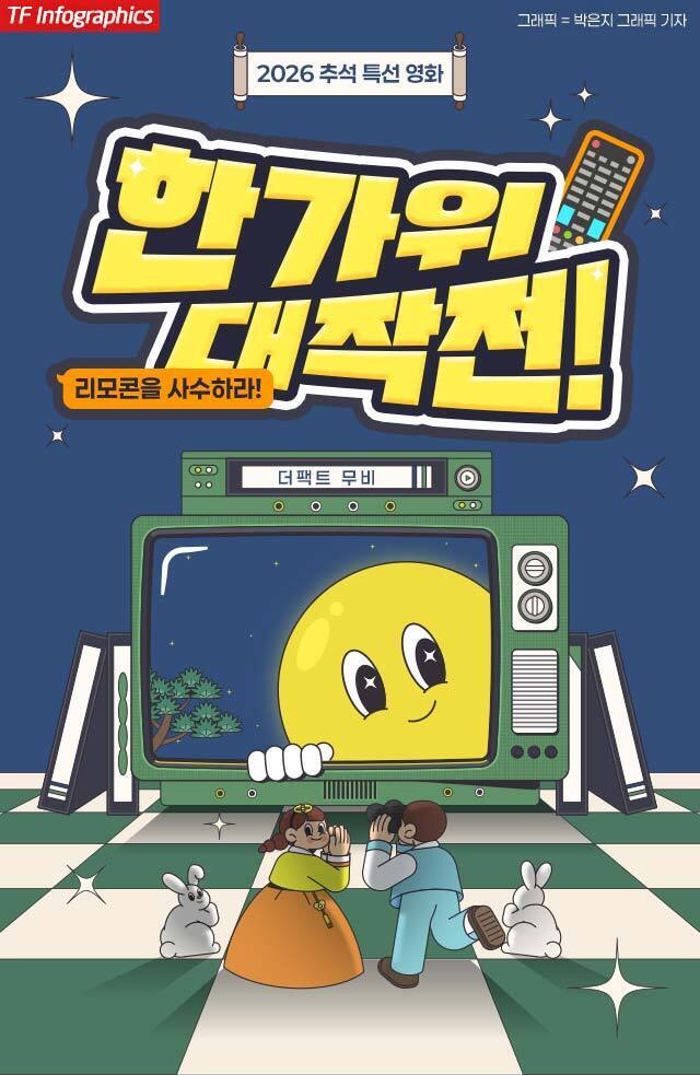 [TF추석기획] 한가위 '리모컨 쟁탈전'…연휴 책임질 특선영화 라인업