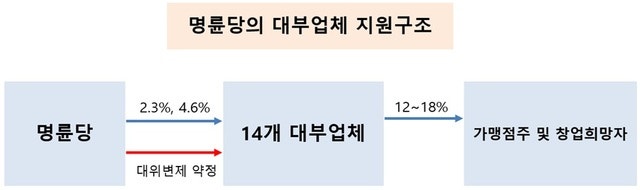 명륜당 150억원 과징금…<b>회장</b>家 소유 대부업에 3000억 저리 대여