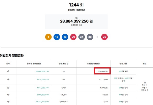 1244회 로또복권 당첨번호 조회 결과 1등 당첨은 18명이다.1등 당첨금은 16억468만원이며 1등 구매 방식은 자동 11명,수동 7명이다./동행복권 캡처