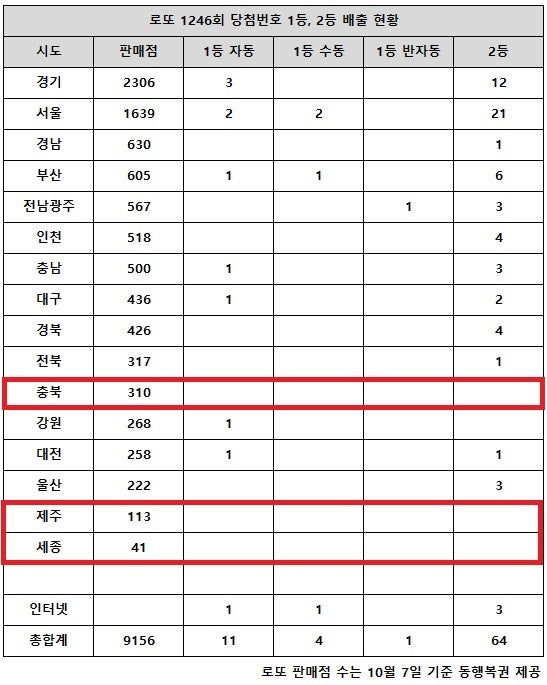 로또 1246회 1등 18억 잭팟, 근데 2등이 전멸한 이 동네는?