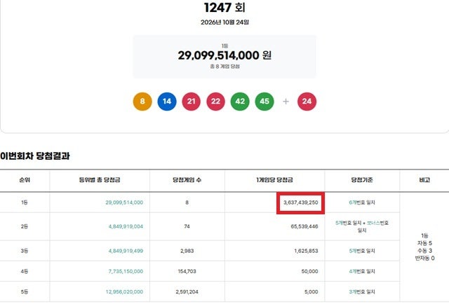 <b>로또 1247회 당첨번호</b> 조회···'세 배 109억 움켜쥐나'