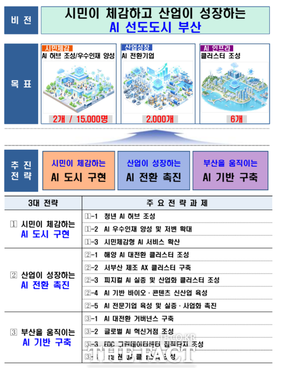 부산시, 글로벌 AI 허브 유치 승부수…항만·제조업 앞세워 산업 재편