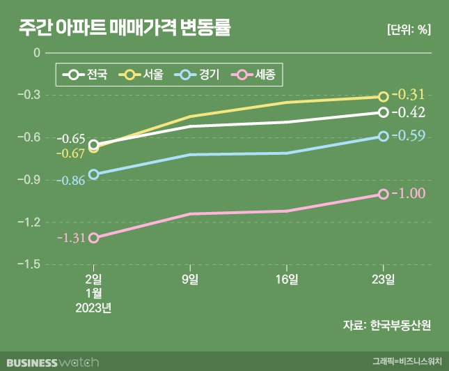 서울 밖에선 '반값거래'…집값 양극화 심화하나