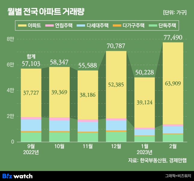 서울 아파트만 웃는다…지방은 갈수록 침체