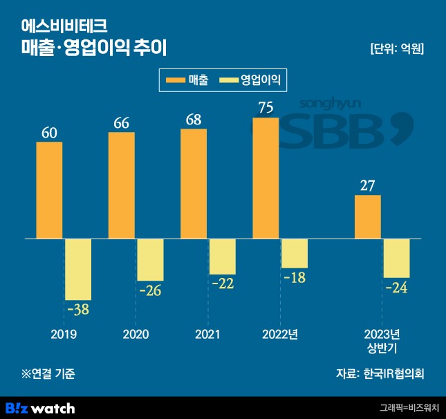 에스비비테크 매출 영업이익 추이/그래픽=김용민 기자 kym5380@