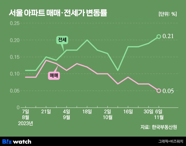 나홀로 고공행진 아파트 전셋값, 내년엔?