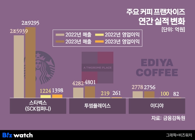 주요 커피 프랜차이즈 연간 실적 변화 / 그래픽=비즈워치