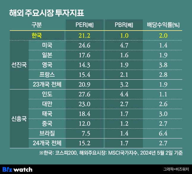 해외 주요시장 투자지표