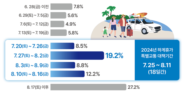 2024년 하계휴가 여행 계획 설문조사 결과/자료=한국교통연구원 제공