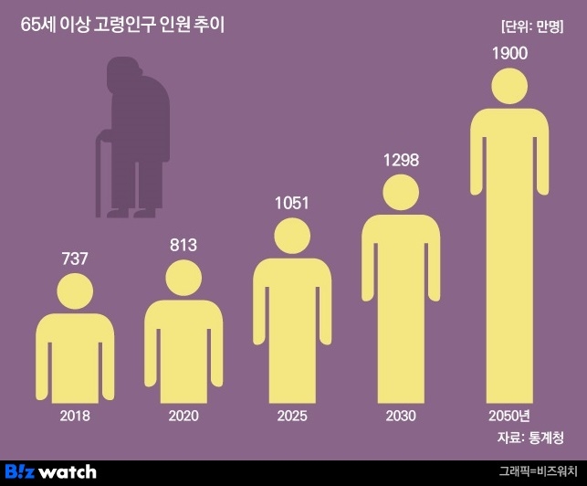 65세 이상 고령인구 인원 추이 /그래픽=비즈워치