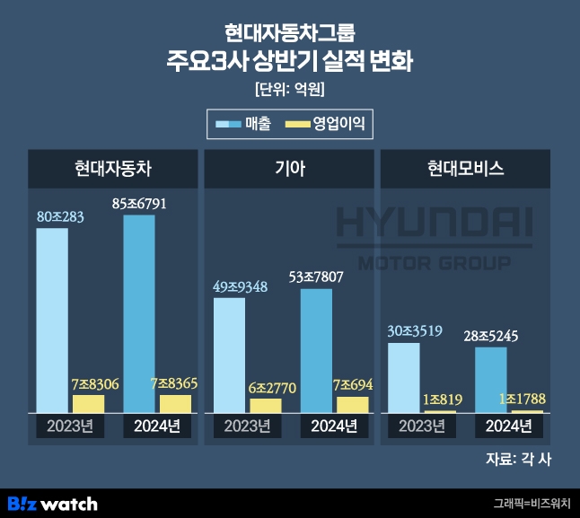 현대차그룹 3사 상반기 실적./그래픽=비즈워치