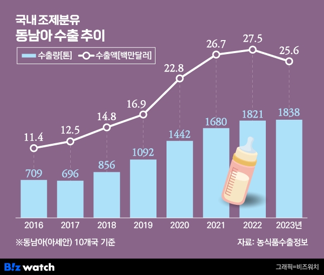 국내 조제분유 동남아 수출 추이 /그래픽=비즈워치