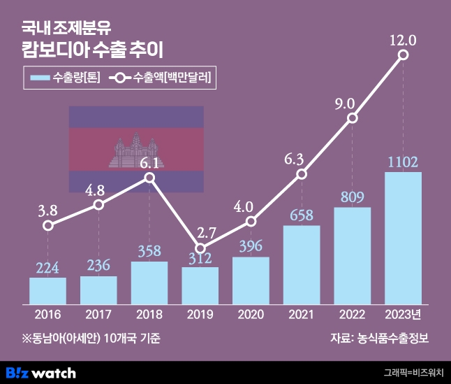 국내 조제분유 캄보디아 수출 추이 /그래픽=비즈워치