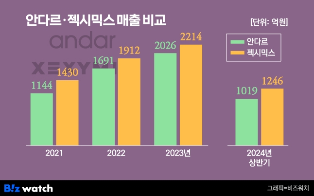 안다르 젝시믹스 매출 비교/그래픽=비즈워치