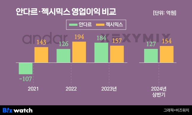 안다르 젝시믹스 영업이익 비교/그래픽=비즈워치