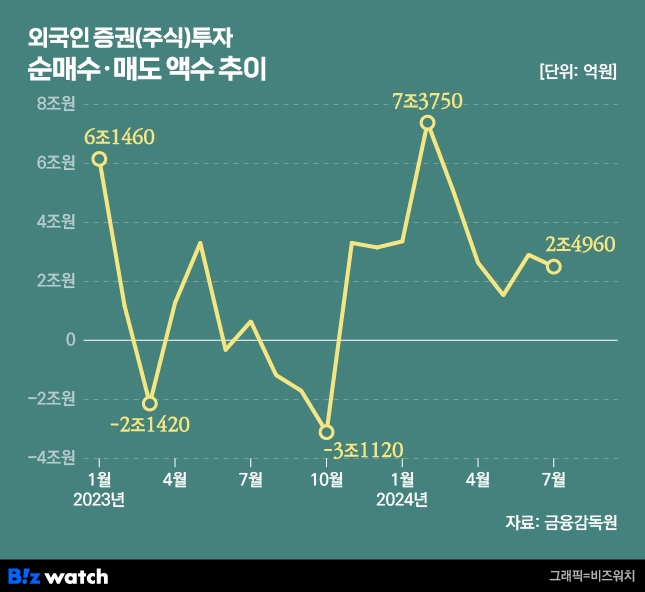 외국인 증권 주식 투자 순매수 매도 액수 추이