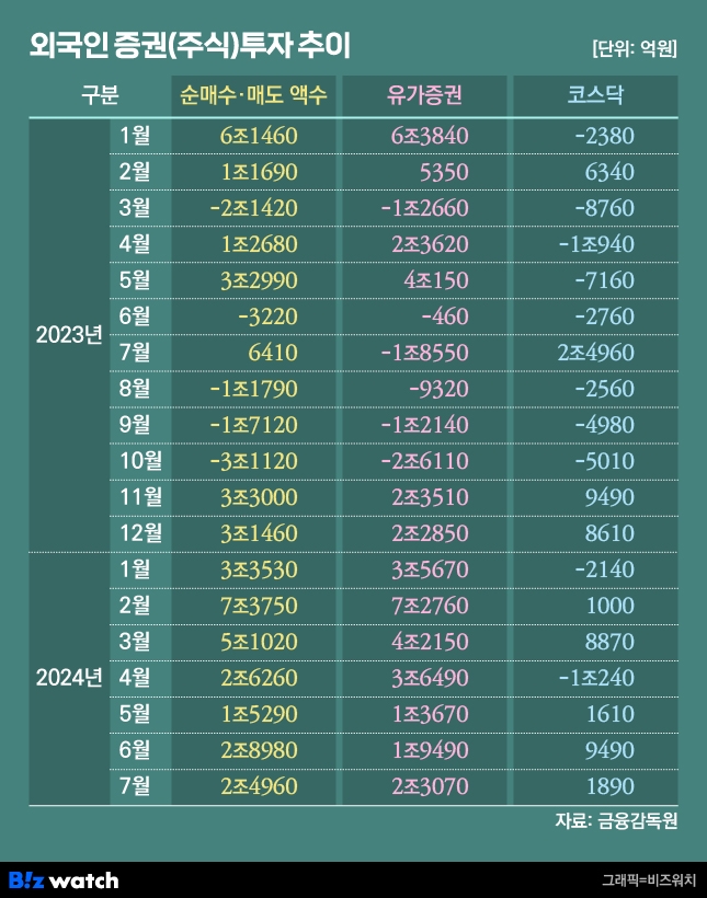 외국인 증권 주식 투자 추이
