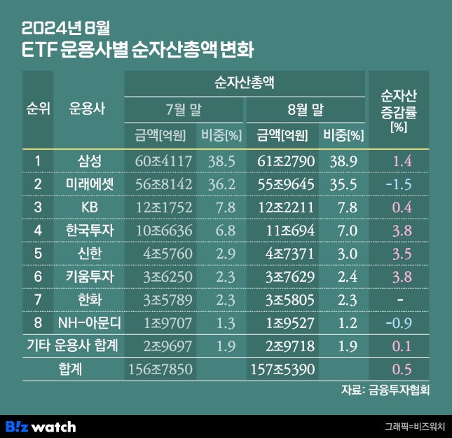 2024년 8월 ETF 자산운용사별 순자산총액 변화