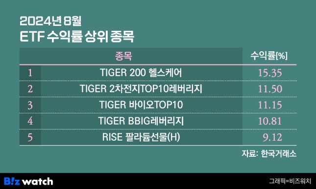 2024년 8월 ETF 수익률 상위 5종목