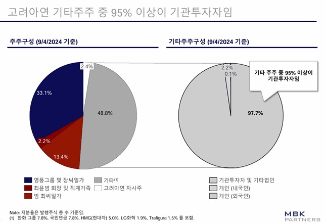 MBK파트너스가 공개한 고려아연 기타주주 주주구성
