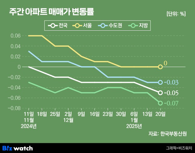집값톡톡 주간 아파트 매매가 변동률 /그래픽=비즈워치