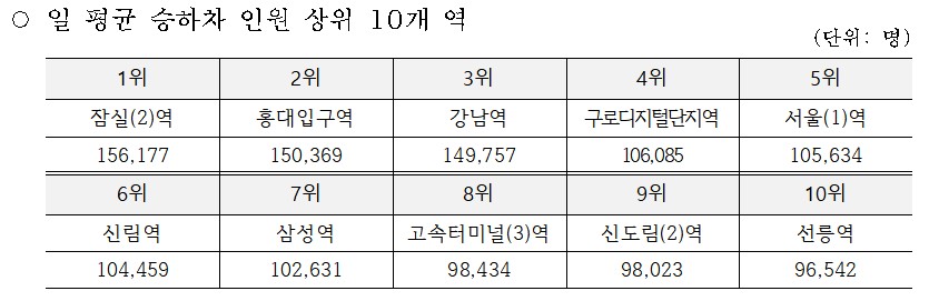 일 평균 승하차 인원 상위 10개 역 /자료=서울시