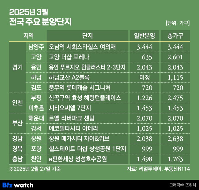 2025년 3월 전국 주요 분양단지 /그래픽=비즈워치
