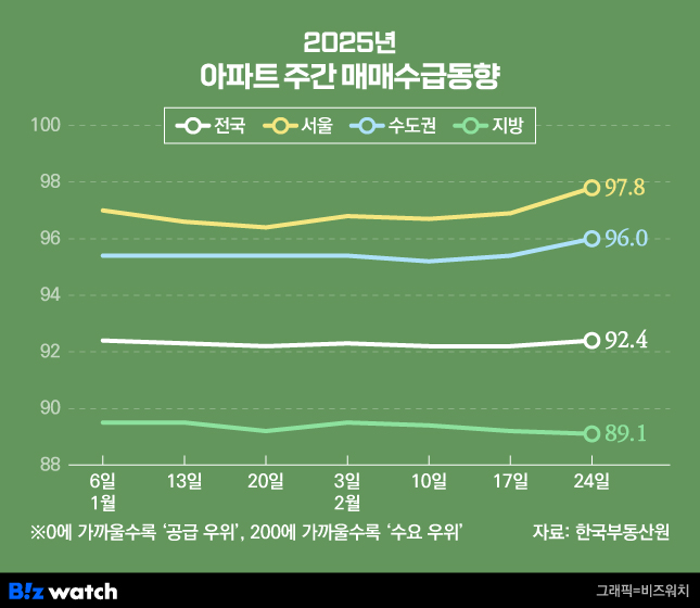 2025년 아파트 주간 매매수급동향/그래픽=비즈워치
