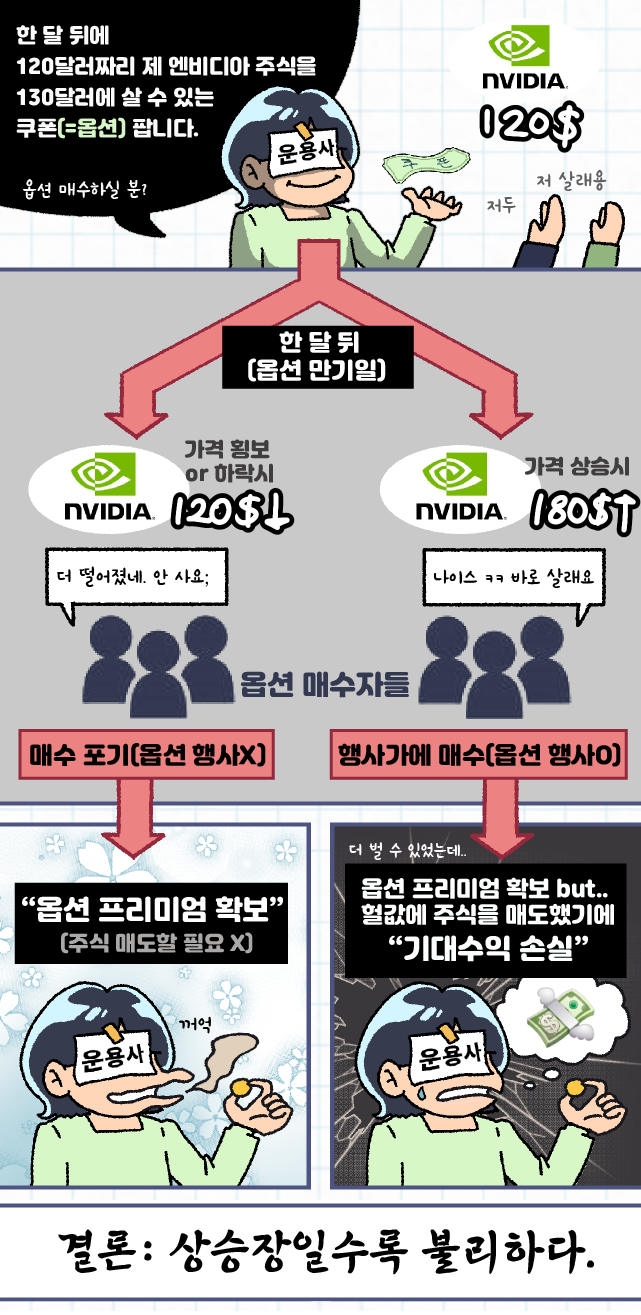 커버드콜 전략이 상승장에서 불리한 이유./삽화=황은진 기자