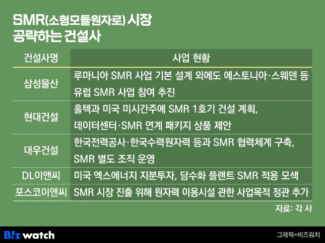 400조 '미니원전' 공 들이는 건설업계…데이터센터 연계도