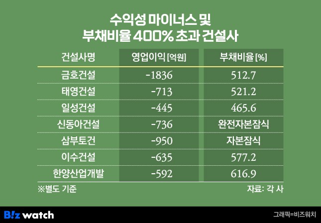 100대 건설사 25곳 적자…부채비율 400% 초과도 다수