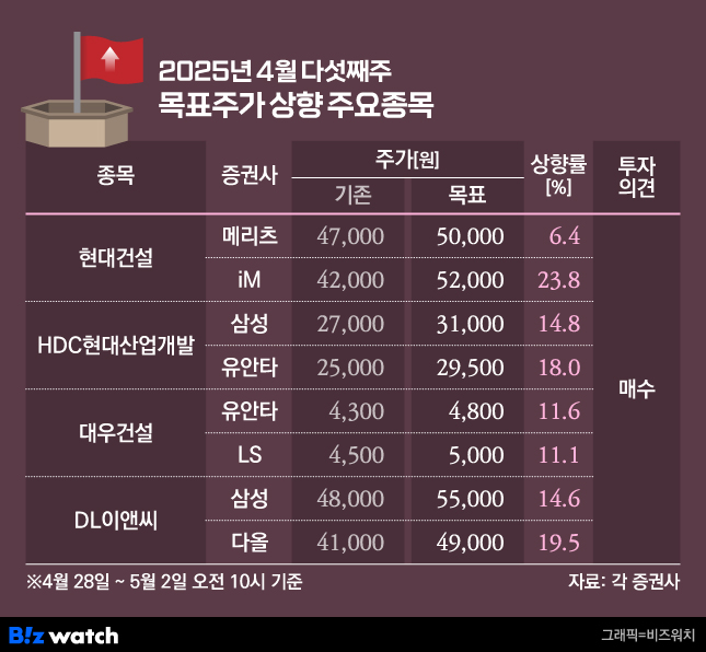 2025년 4월 다섯째주 목표주가 상향 주요목록/그래픽=비즈워치