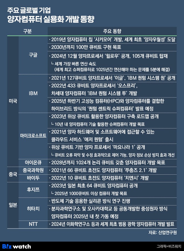 주요 글로벌 기업 양자컴퓨터 실용화 개발 동향./그래픽=비즈워치
