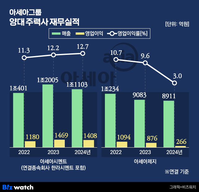 아세아그룹 양대 주력사 아세아시멘트,아세아제지 재무실적