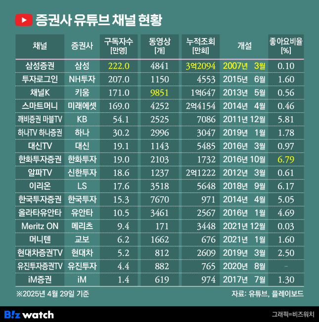 증권사 유튜브 채널 현황.노란색 표기부문이 각 항목별 1위