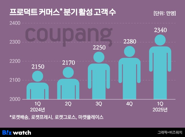 프로덕트 커머스 분기 활성 고객 수 /그래픽=비즈워치