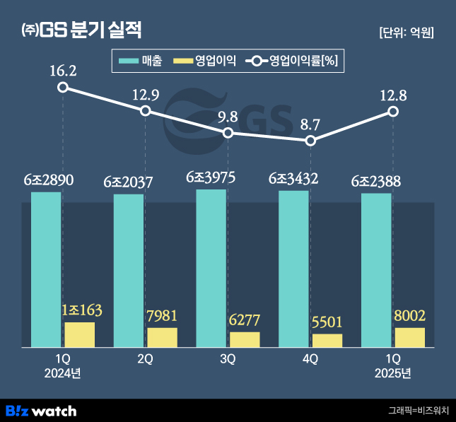 GS 분기 실적./그래픽=비즈워치