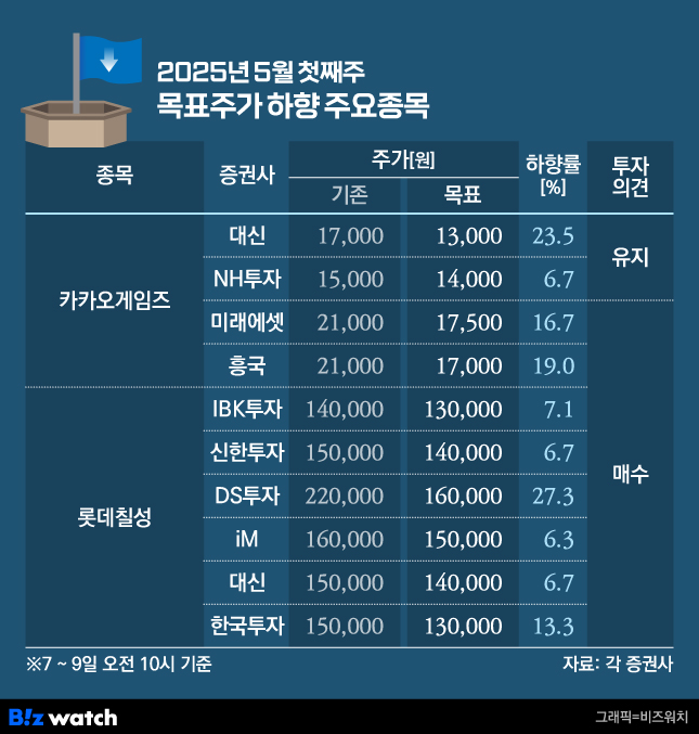 2025년 5월 첫째주 목표주가 하향 주요종목