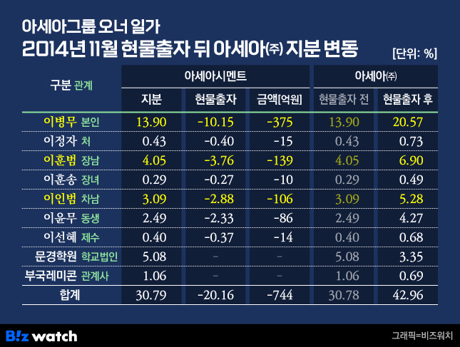 아세아그룹 오너 일가 2014년 11월 현물출자 뒤 아세아㈜ 지분 변동