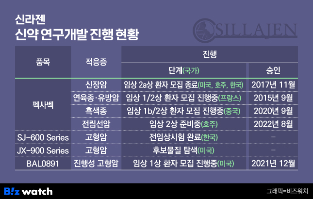 신라젠의 신약 연구개발 현황./그래픽=비즈워치