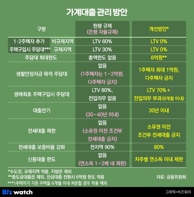 이재명 정부 첫 집값 대책은 '초유의 대출 옥죄기'