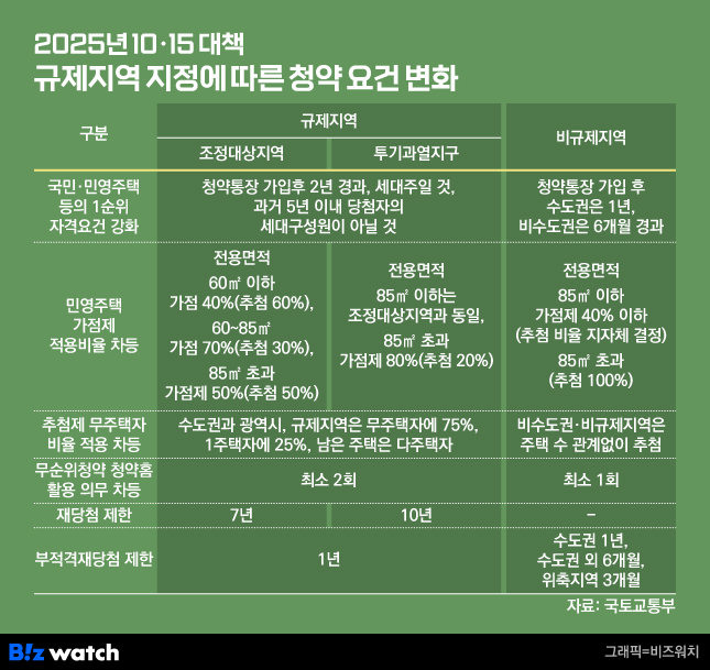 규제지역 청약 조건 또 빡세졌어?