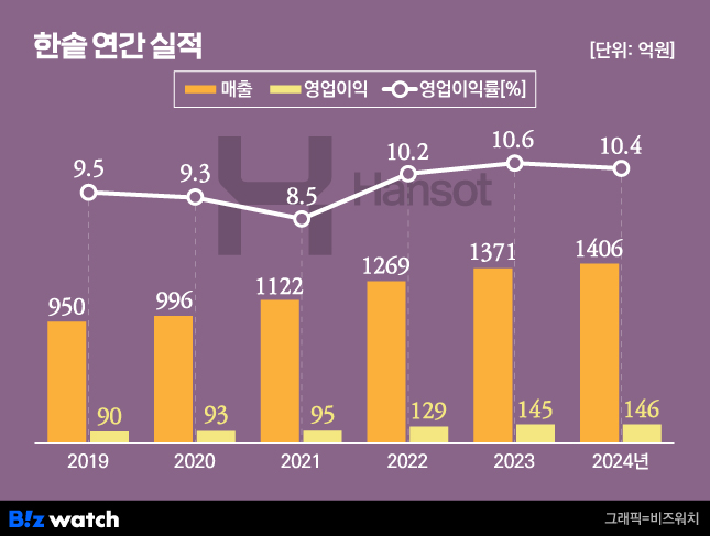 한솥 연간 실적/그래픽=비즈워치